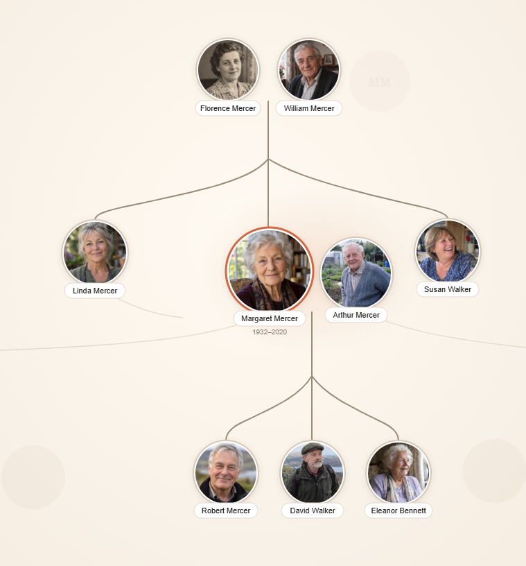 Bloodline Atlas showing a fictional three-generation demo family